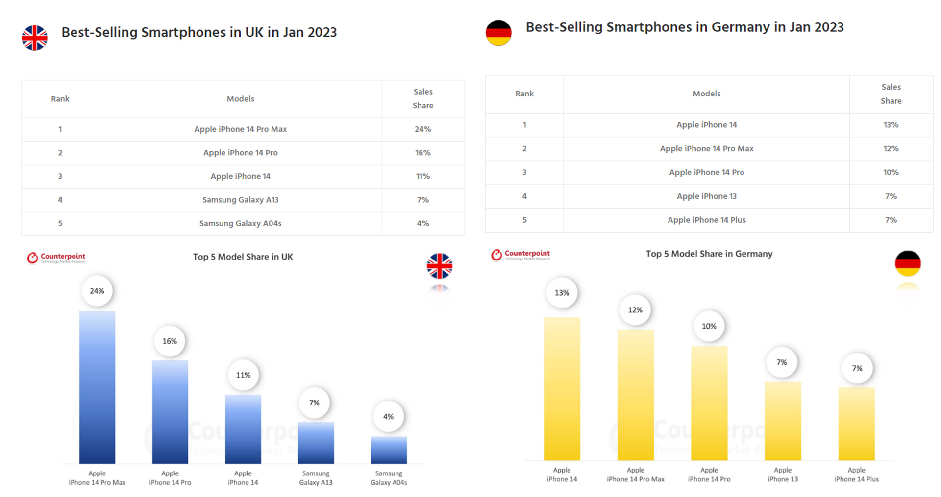 iphone sales data preview in German and Uk