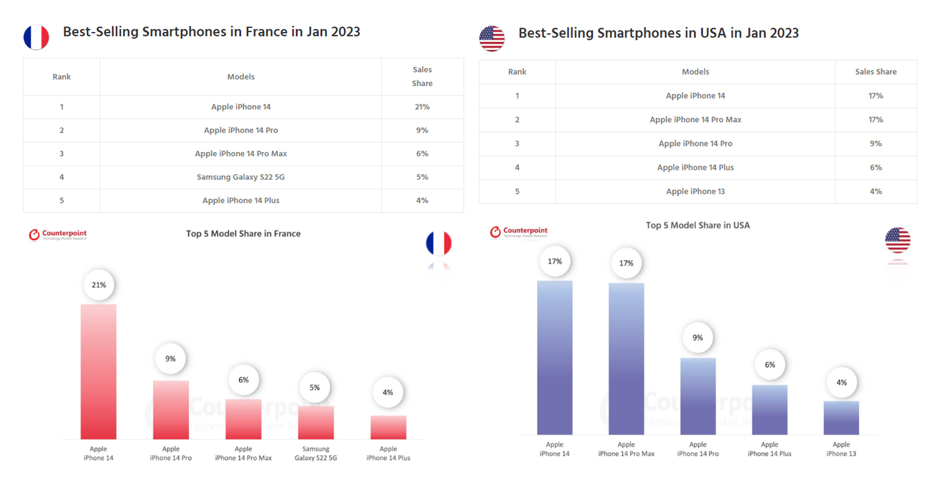 iphone sales data preview in France and US
