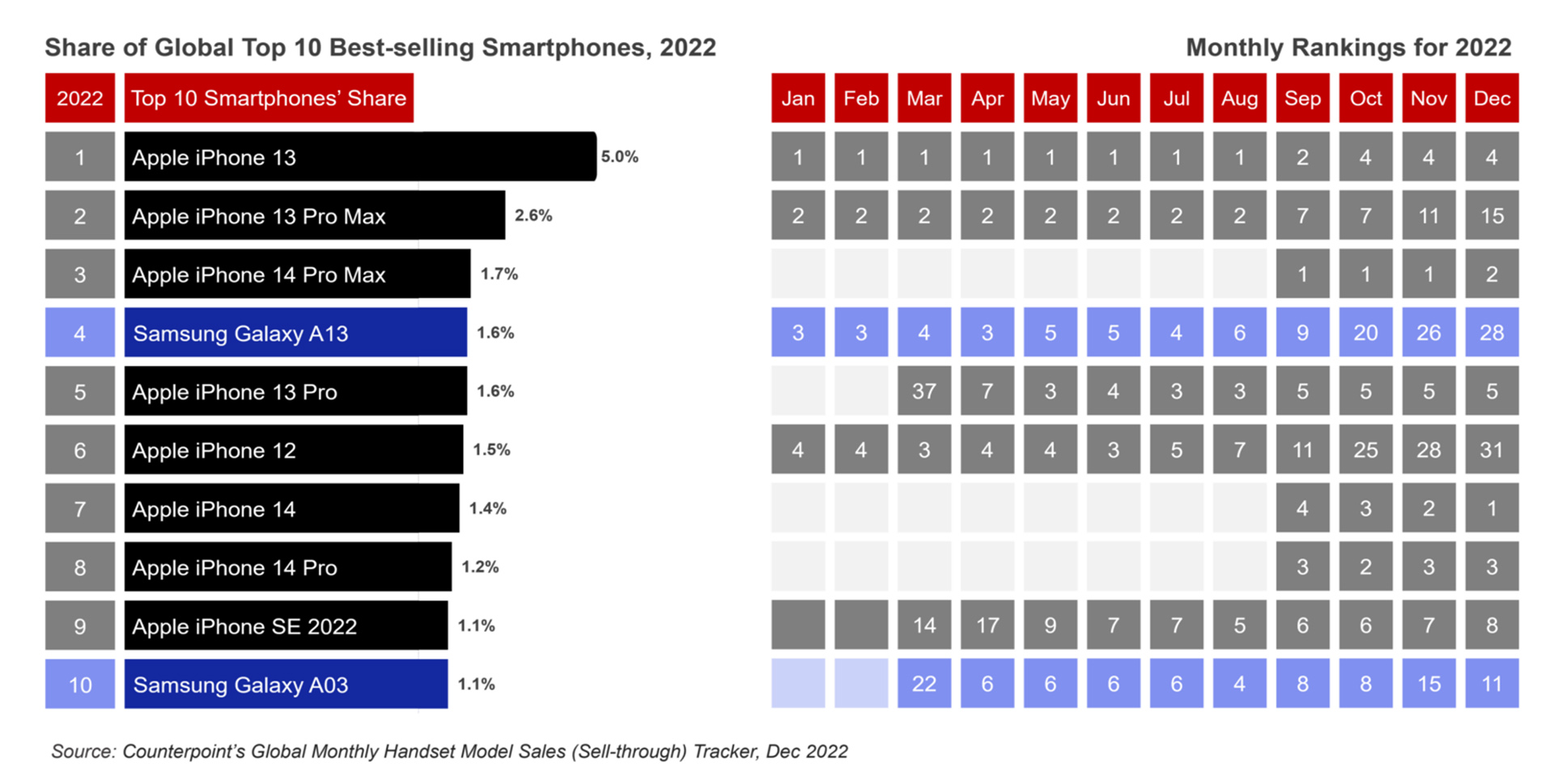 top 10 best-selling iphone in 2022