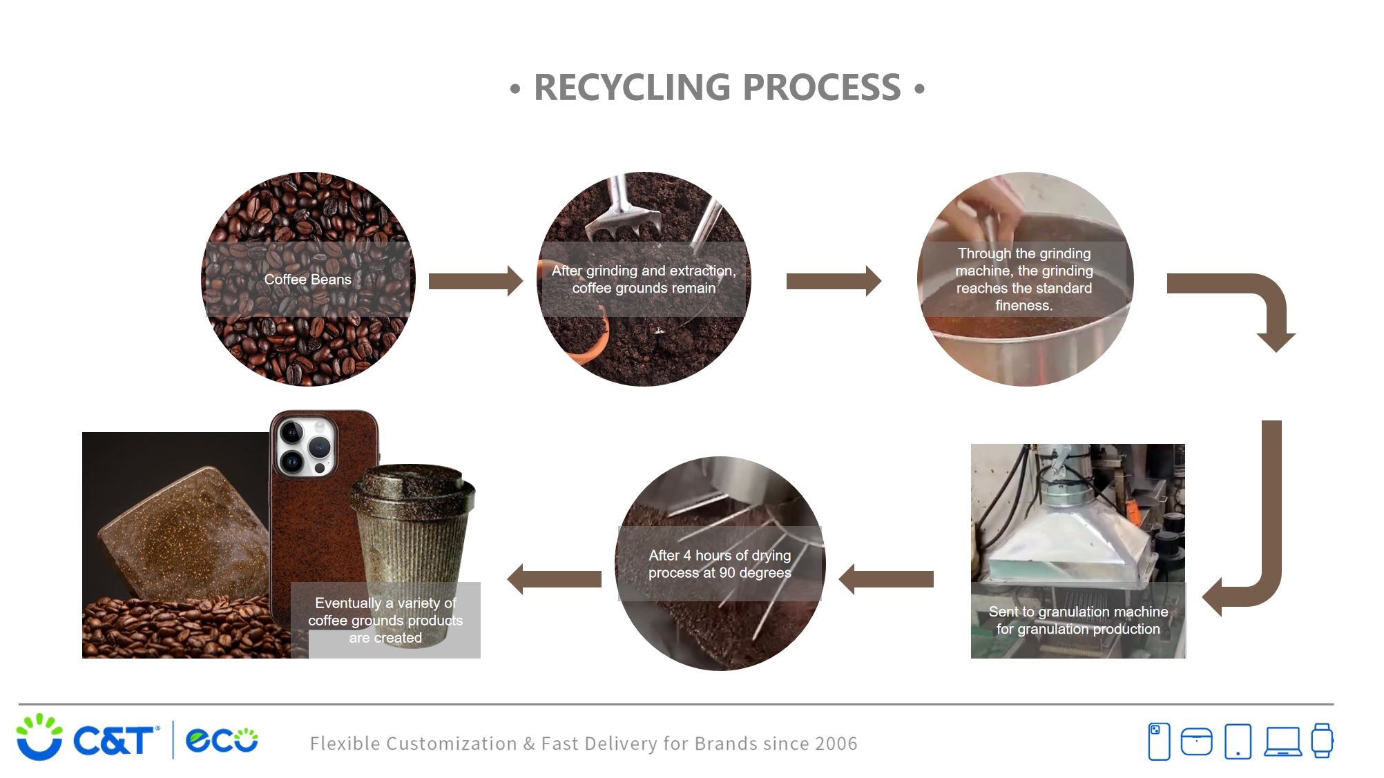 Our sustainable coffee grounds phone cases begin with the coffee beans. After the beans are ground and the coffee is extracted, the leftover grounds are collected.