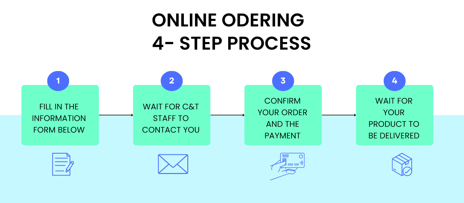 Online Order Process