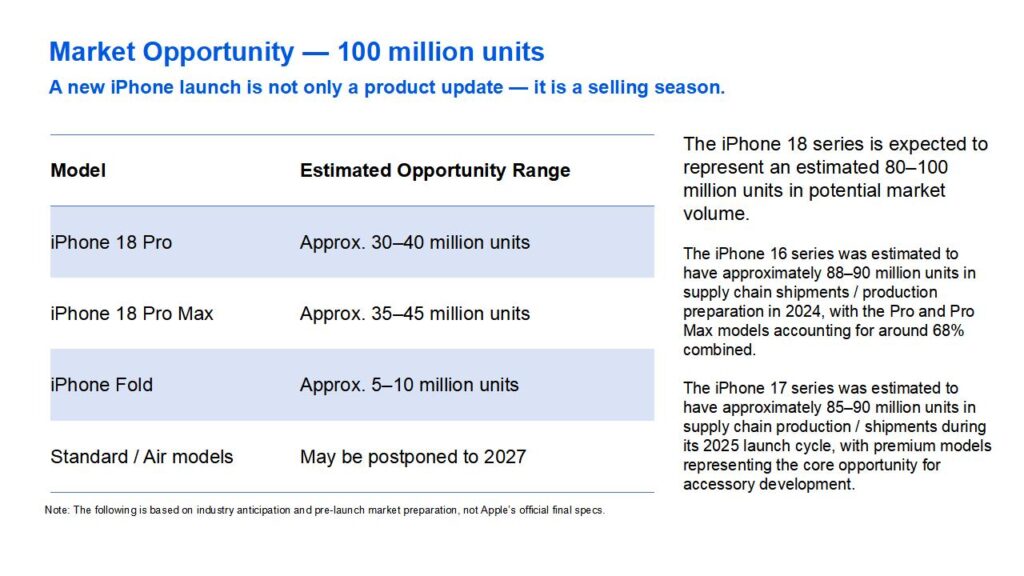 iPhone 18 series market opportunity for accessory buyers